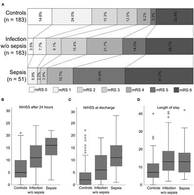 Sepsis in Patients With Large Vessel Occlusion Stroke–Clinical Characteristics and Outcome